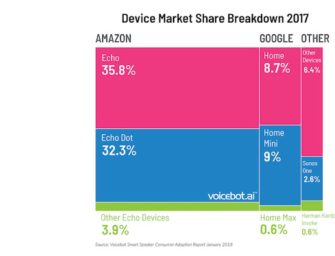 Amazon Echo Maintains Large Market Share Lead in U.S. Smart Speaker User Base