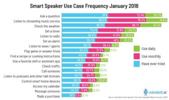 Data Breakdown, How Consumers Use Smart Speakers Today
