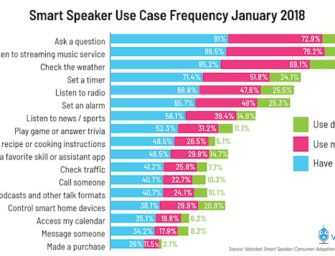 Data Breakdown, How Consumers Use Smart Speakers Today