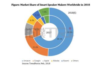 Trendforce Says Amazon Smart Speaker Market Share to Fall to 51% in 2018, Apple HomePod to Rise to 9%