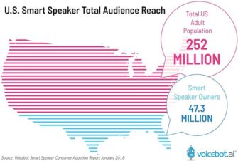 New Voicebot Report Says Nearly 20% of U.S. Adults Have Smart Speakers