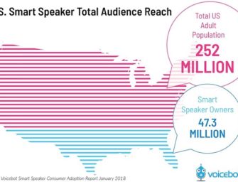New Voicebot Report Says Nearly 20% of U.S. Adults Have Smart Speakers