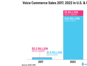 Voice Shopping to Reach $40 Billion in U.S. and $5 Billion in UK by 2022
