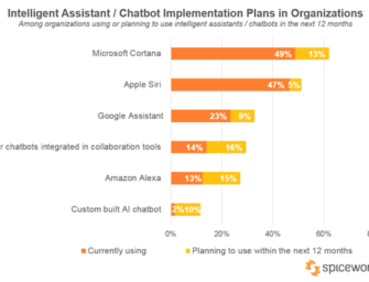 Cortana and Siri Are Most Popular Intelligent Assistants in Enterprises Today