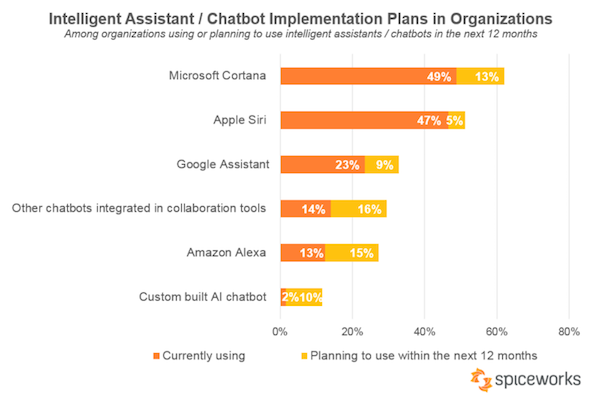 Google Plans To Invest in Character.AI - Spiceworks