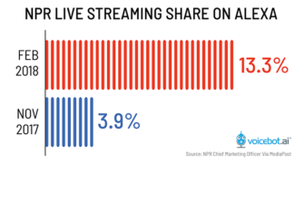 NPR Says Alexa Listening Has Risen 242% In Just 3 Months