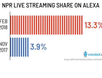 NPR Says Alexa Listening Has Risen 242% In Just 3 Months