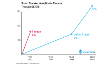 Smart Speaker Adoption in Canada Surges to 8%, Google Home Has Double The Market Share of Amazon Echo