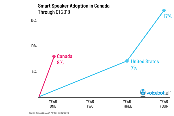 smart-speaker-adoption-rate-canada-FI