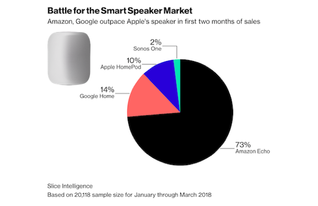 Smart Speaker Sales Jan – Mar 2018 – Slice Intelligence – FI_v2