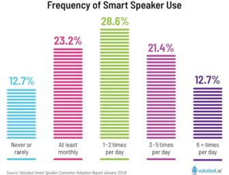 Smart Speaker Owners Use Voice Assistants Nearly 3 Times Per Day