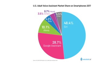 Over Half of Smartphone Owners Use Voice Assistants, Siri Leads the Pack