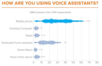 Nearly Two-Thirds of Voice Assistant Users Access Them on Mobile Phones