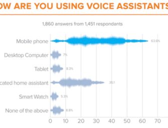Nearly Two-Thirds of Voice Assistant Users Access Them on Mobile Phones
