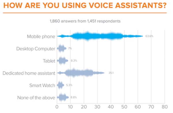 Voice Assistant use on mobile – NetElixir FI