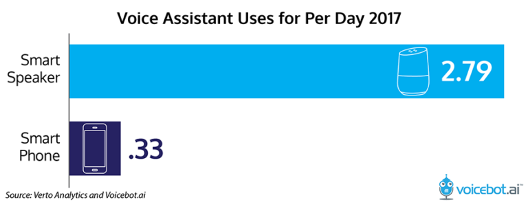 Smart Speaker Owners Use Voice Assistants Nearly 3 Times Per Day ...