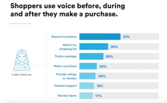 One in four Online Shoppers Use Voice Assistants on Mobile to Shop