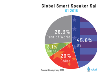 U.S. Falls to 46% of Smart Speaker Sales in Q1 2018 on the Rise of Alibaba, Xiaomi and Korean Device Makers