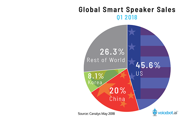 global-smart-speaker-sales-Q1-2018-FI