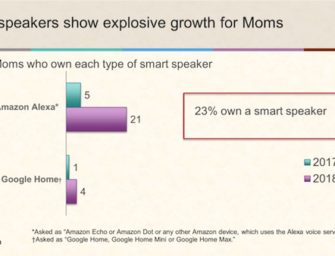 23 Percent of Moms Own Smart Speakers, Up 283% Since Early 2017