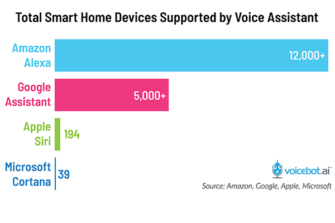 Alexa and Google Assistant Battle for Smart Home Leadership, Apple and Cortana Barely Register