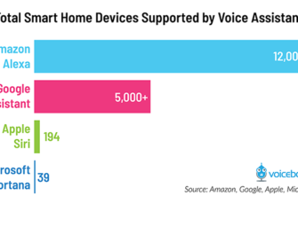 Alexa and Google Assistant Battle for Smart Home Leadership, Apple and Cortana Barely Register