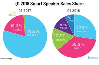 Google Home Beats Amazon Echo in Q1 2018 Smart Speaker Shipments According to New Study