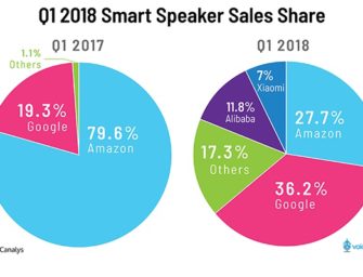 Google Home Beats Amazon Echo in Q1 2018 Smart Speaker Shipments According to New Study