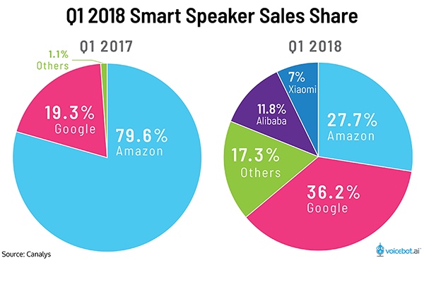 smart-speaker-market-share-q1-2018-FI