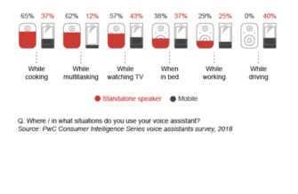 Cooking, Multitasking and Television Top the List of Voice Assistant Activity Pairings