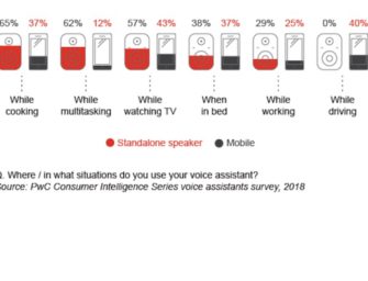 Cooking, Multitasking and Television Top the List of Voice Assistant Activity Pairings
