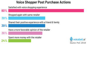 Data Show Voice Shopping Delivers Customer Satisfaction, Positive Sentiment and Higher Spending