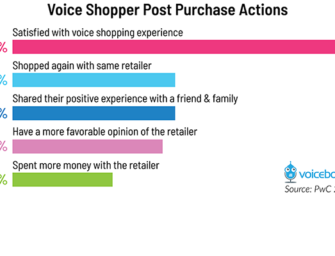 Data Show Voice Shopping Delivers Customer Satisfaction, Positive Sentiment and Higher Spending