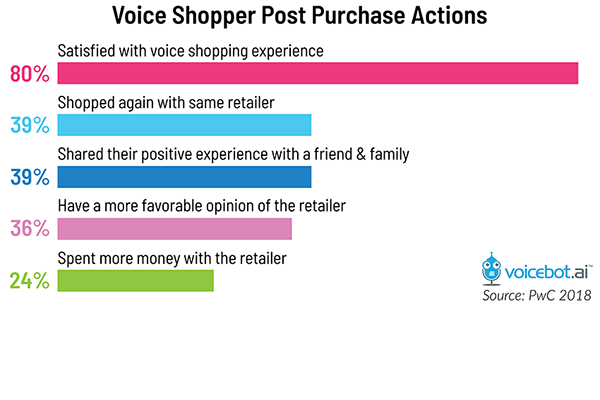 voice-shopper-post-purchase-actions-FI-Voicebot