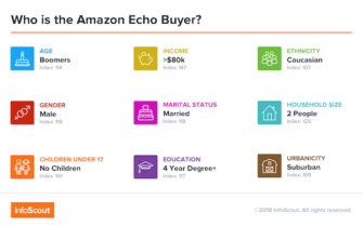 Amazon Echo Users Skew High Income and Spend More on CPG Purchases Than Other Amazon Shoppers