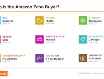 Amazon Echo Users Skew High Income and Spend More on CPG Purchases Than Other Amazon Shoppers