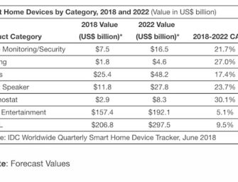 Smart Speaker Sales to Approach $12 Billion This Year and Reach $28 Billion in 2022