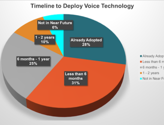 84 Percent of Businesses Expect to Use Voice Technology with Customers in the Next Year