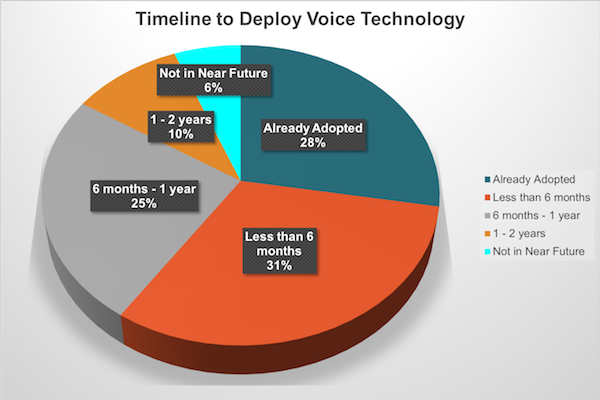 Pindrop-84-percent-enterprises-to-use-voice