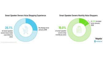 Monthly Voice Shoppers on Smart Speakers Rose Sharply in Early 2018