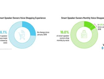 Monthly Voice Shoppers on Smart Speakers Rose Sharply in Early 2018