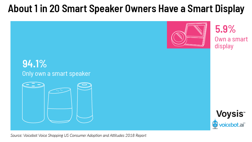  Echo Smart Speakers & Displays:  Devices