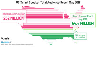 Smart Speaker Users Pass 50 Million in U.S. for the First Time