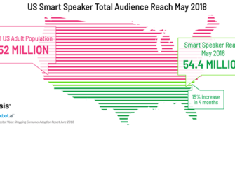 Smart Speaker Users Pass 50 Million in U.S. for the First Time