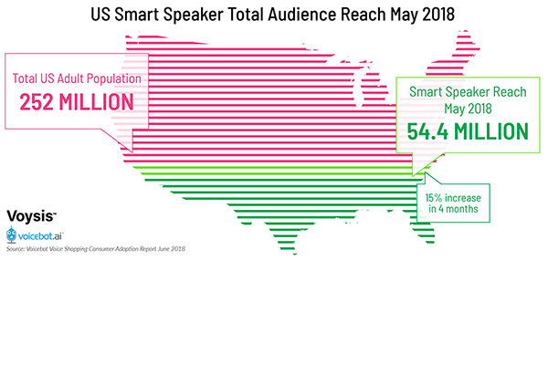 us-smart-speaker-total-audience-reach-may-2018-voicebot-voysis-FI