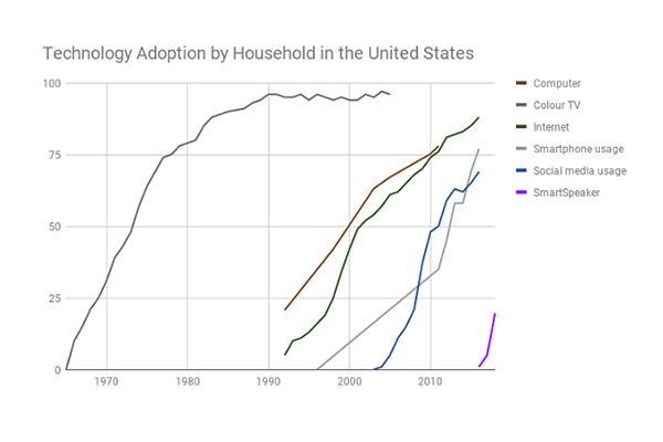 us-technology-adoption