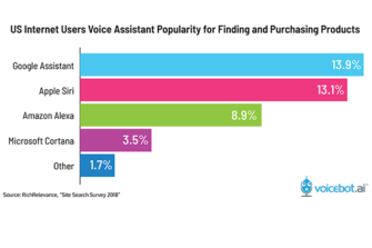 Google Assistant Most Used Voice Assistant for Shopping, Outpacing Siri and Alexa