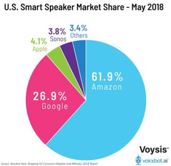 U.S. Smart Speaker Market Share: Apple Debuts at 4.1%, Amazon Falls 10 ...