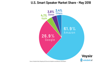 U.S. Smart Speaker Market Share: Apple Debuts at 4.1%, Amazon Falls 10 Points and Google Rises