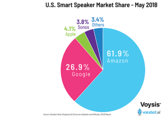 U.S. Smart Speaker Market Share: Apple Debuts at 4.1%, Amazon Falls 10 Points and Google Rises